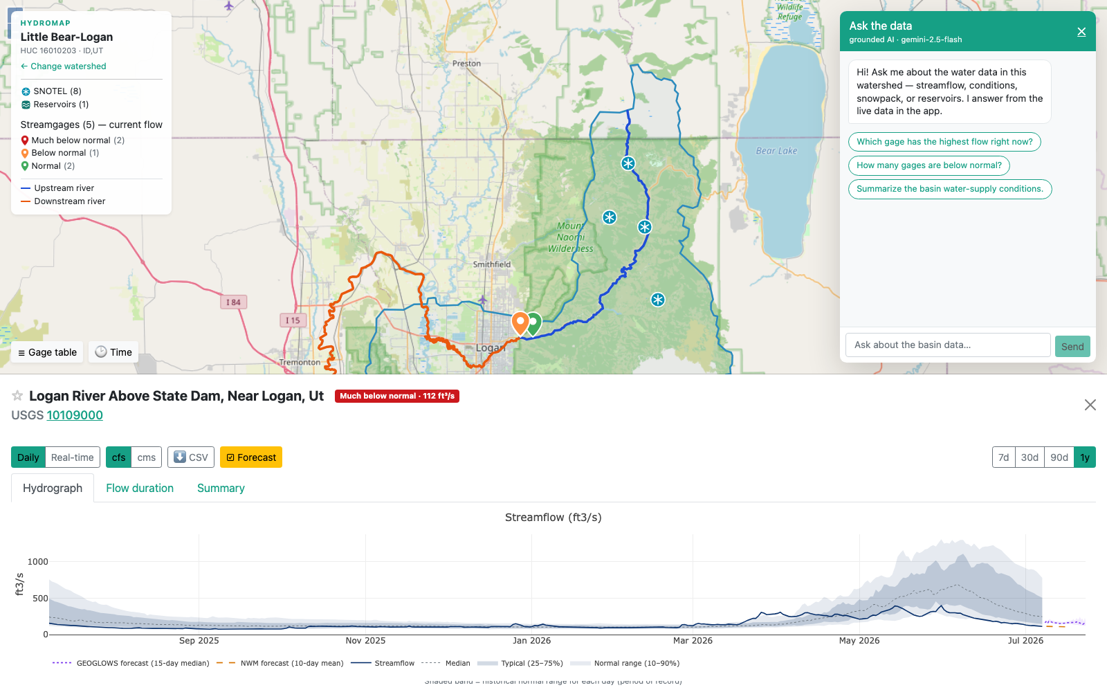 HydroMap Explorer showing a loaded watershed with streamgage conditions, forecasts, and the AI assistant