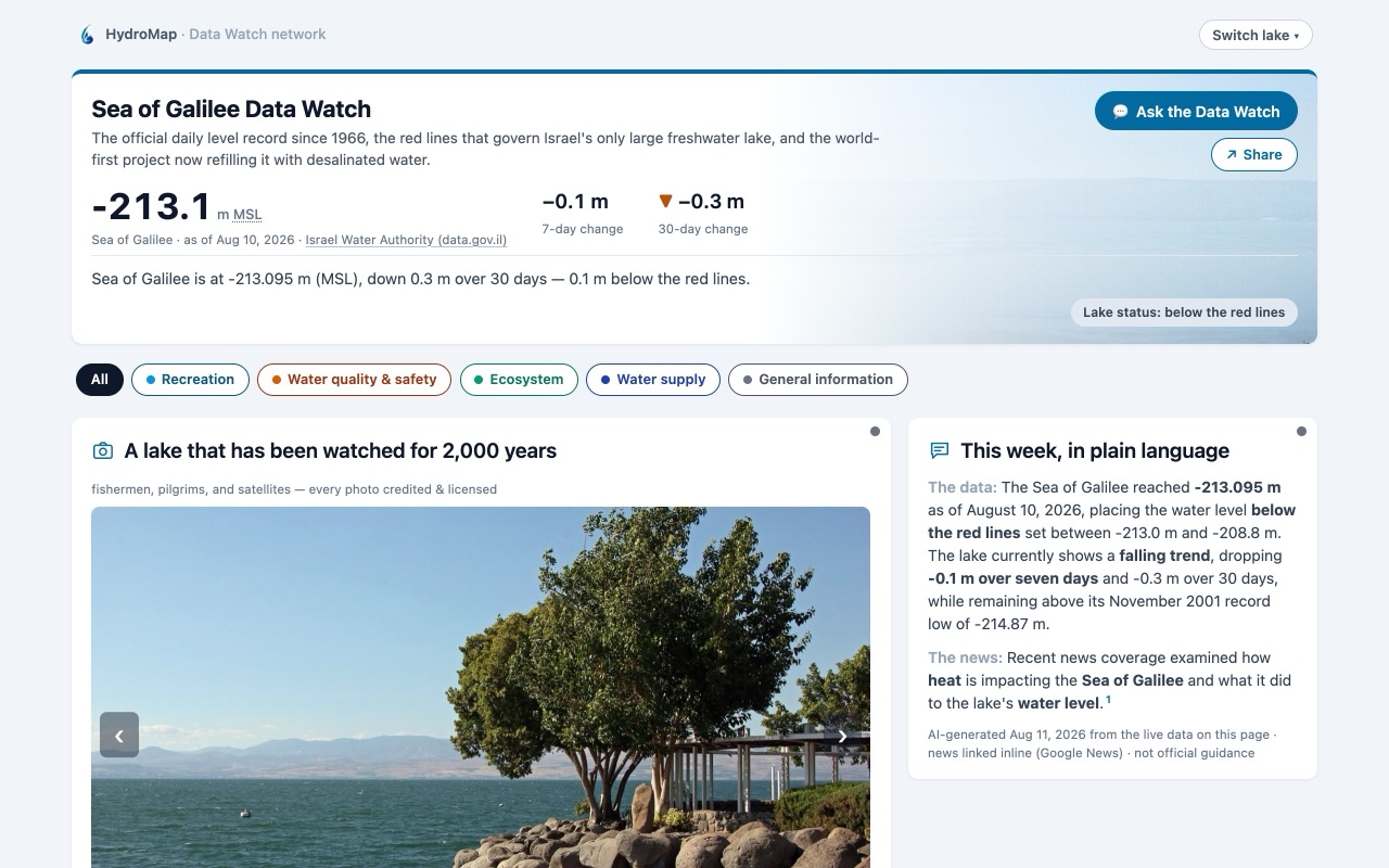 Sea of Galilee Data Watch dashboard: daily Kinneret level against Israel's red lines